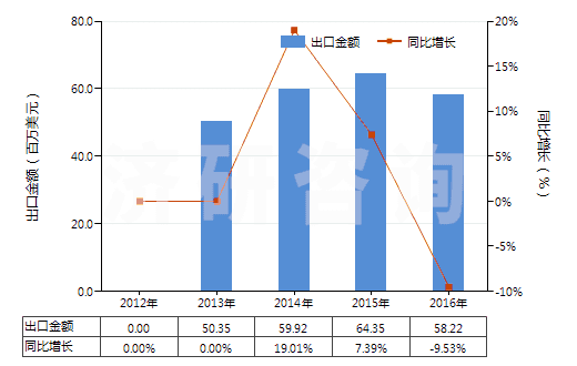 2012-2016年中國蜂蠟(不論是否精制或著色)(HS15219010)出口總額及增速統(tǒng)計